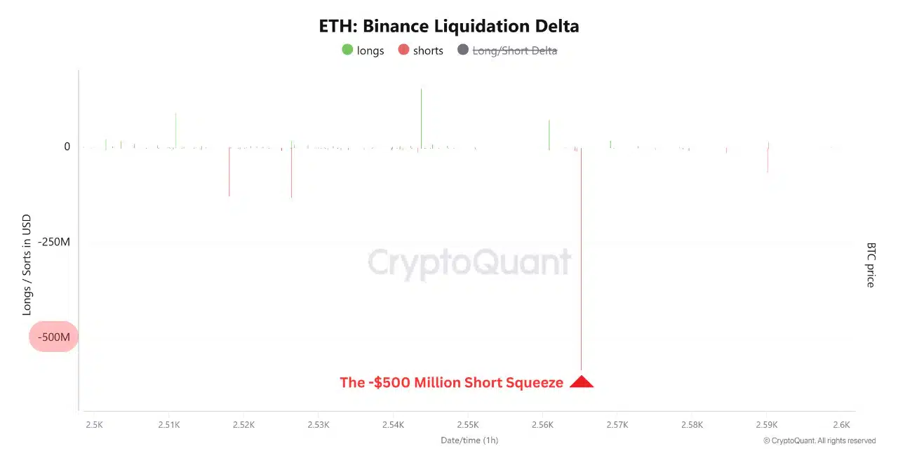 ETH đảo chiều, phe gấu hụt hơi nhưng phe bò vẫn chưa an toàn - Tin Tức Bitcoin - Cập Nhật Tin Tức Coin Mới Nhất 24/7 2025 ethereum