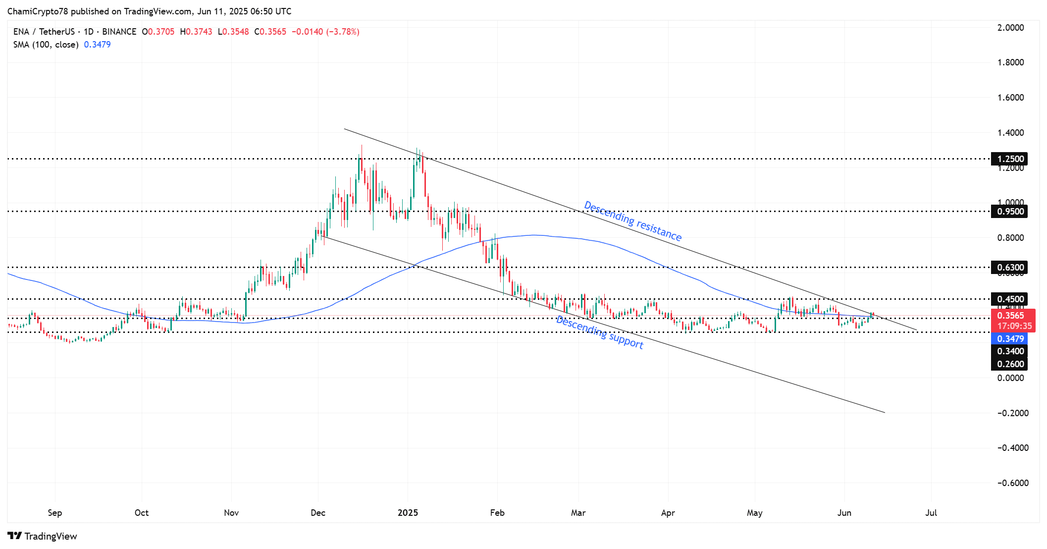 Ethena đối mặt vùng kháng cự 0,37 USD: Đà tăng có bùng nổ? - Tin Tức Bitcoin - Cập Nhật Tin Tức Coin Mới Nhất 24/7 2025 ENA technical set up