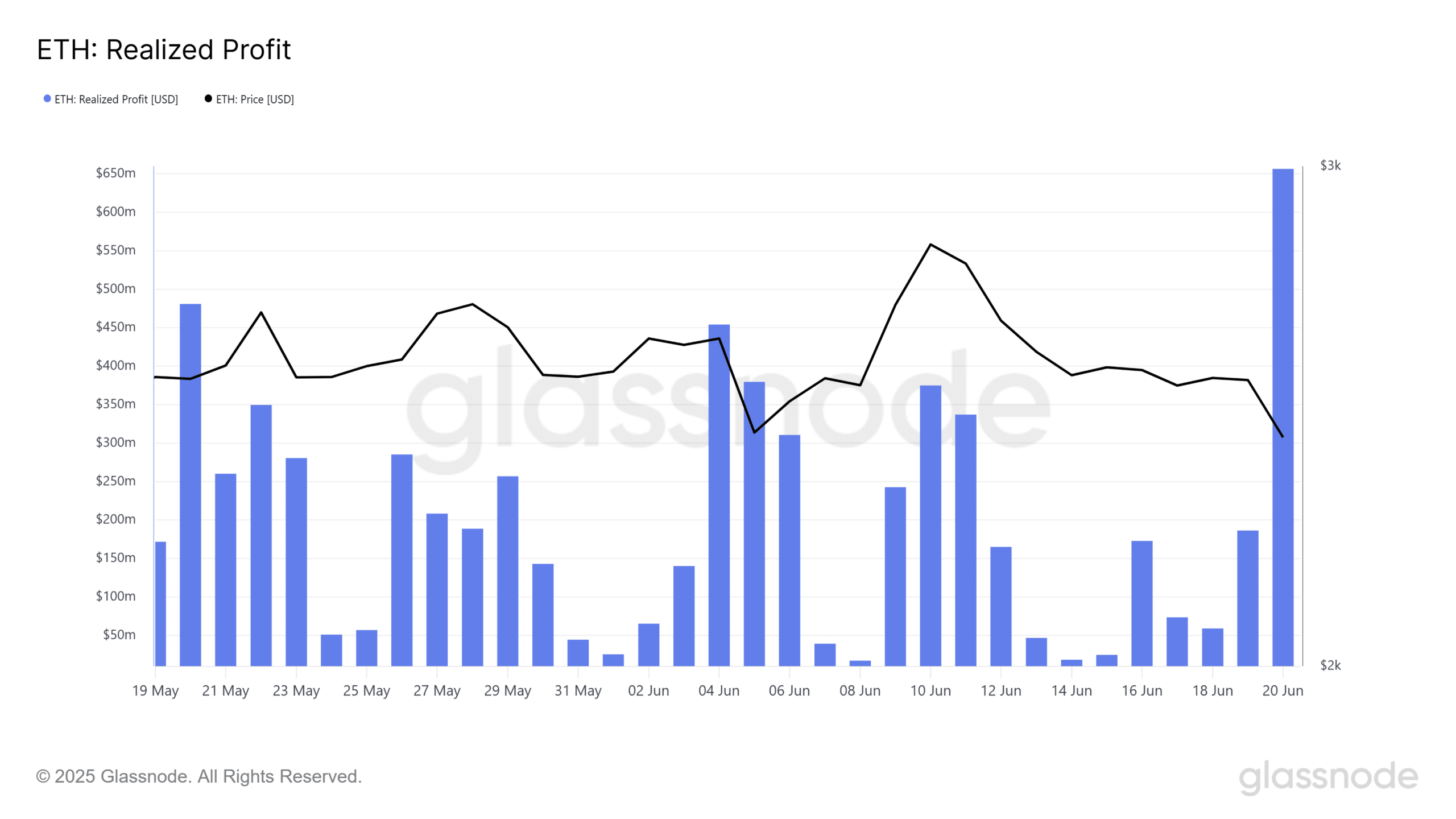 Ethereum ETF xuất hiện dòng chảy đầu tiên sau 32 ngày – Xu hướng thị trường đổi chiều? - Tin Tức Bitcoin - Cập Nhật Tin Tức Coin Mới Nhất 24/7 2025 Lợi nhuận thực hiện của Ethereum