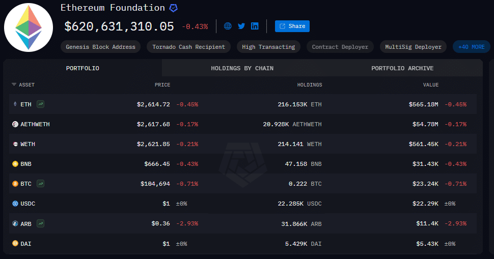 Ethereum Foundation giảm chi 66% liệu giá ETH sắp bùng nổ? - Tin Tức Bitcoin - Cập Nhật Tin Tức Coin Mới Nhất 24/7 2025 Ethereum