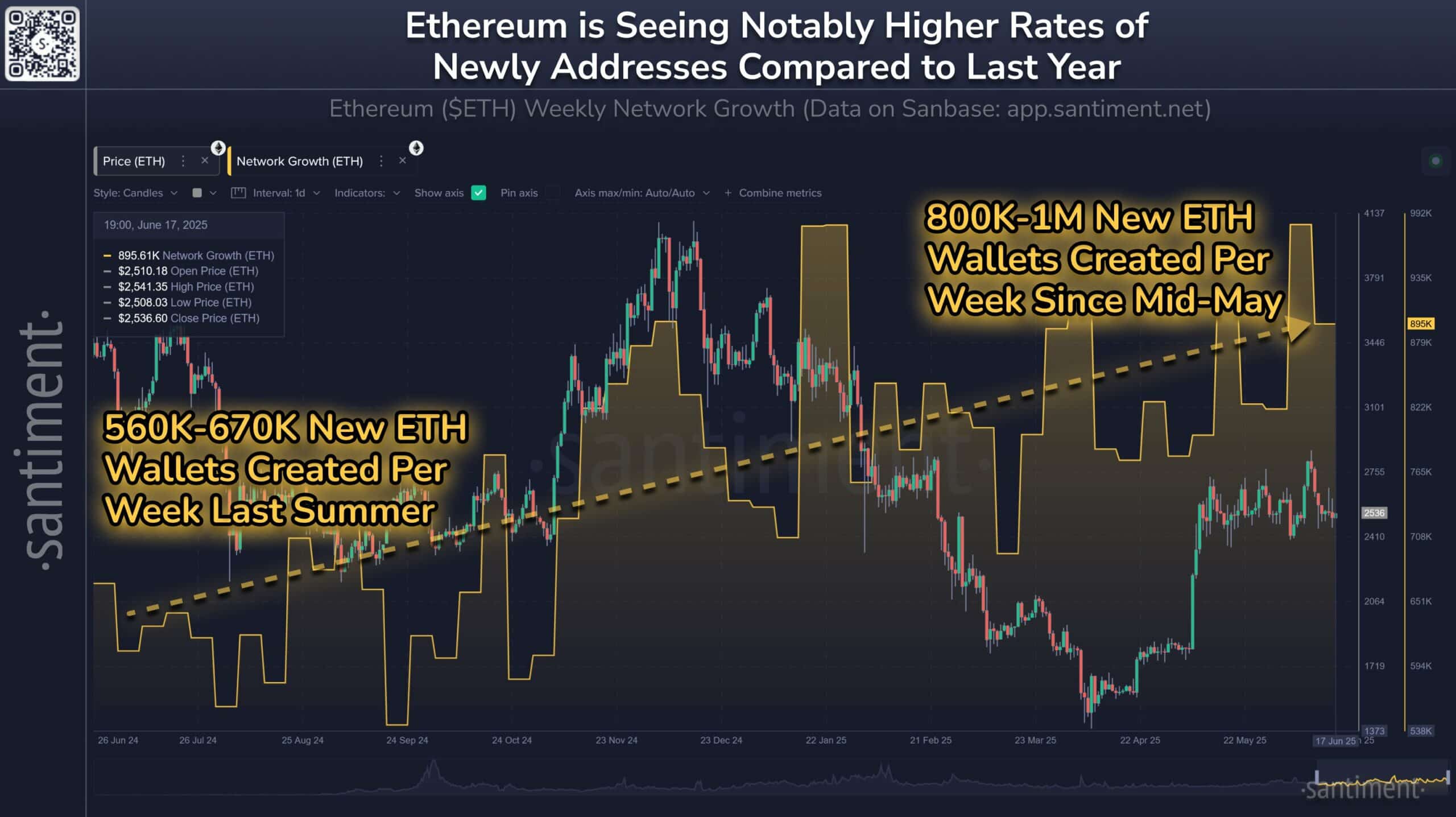 Ethereum bật tăng mạnh nhờ tăng trưởng adoption và giới hạn cung - Tin Tức Bitcoin - Cập Nhật Tin Tức Coin Mới Nhất 24/7 2025 Ethereum bật tăng mạnh nhờ tăng trưởng adoption và giới hạn cung - Tin Tức Bitcoin - Cập Nhật Tin Tức Coin Mới Nhất 24/7 2025