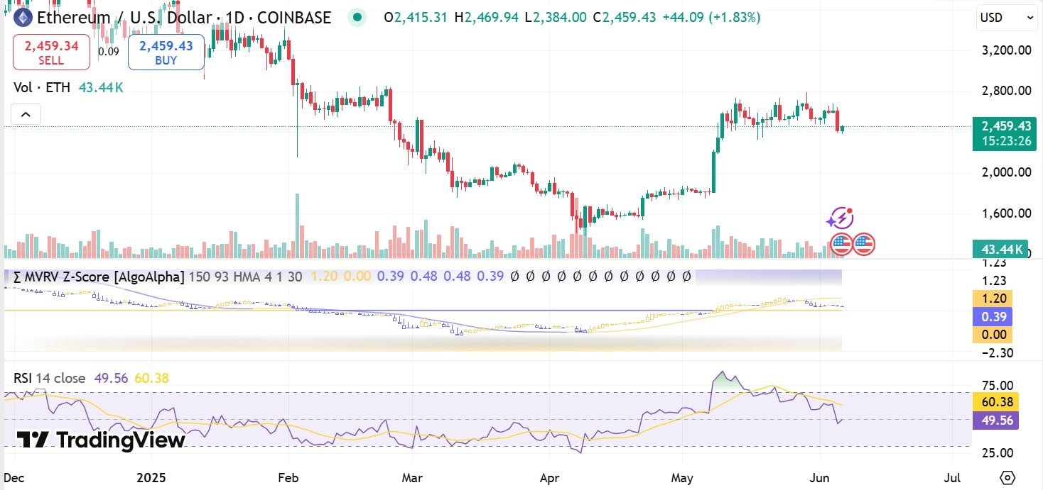 Ethereum có chạm mốc 2.323 USD? Vùng giá then chốt khiến trader cảnh giác - Tin Tức Bitcoin - Cập Nhật Tin Tức Coin Mới Nhất 24/7 2025 Ethereum có chạm mốc 2.323 USD? Vùng giá then chốt khiến trader cảnh giác - Tin Tức Bitcoin - Cập Nhật Tin Tức Coin Mới Nhất 24/7 2025