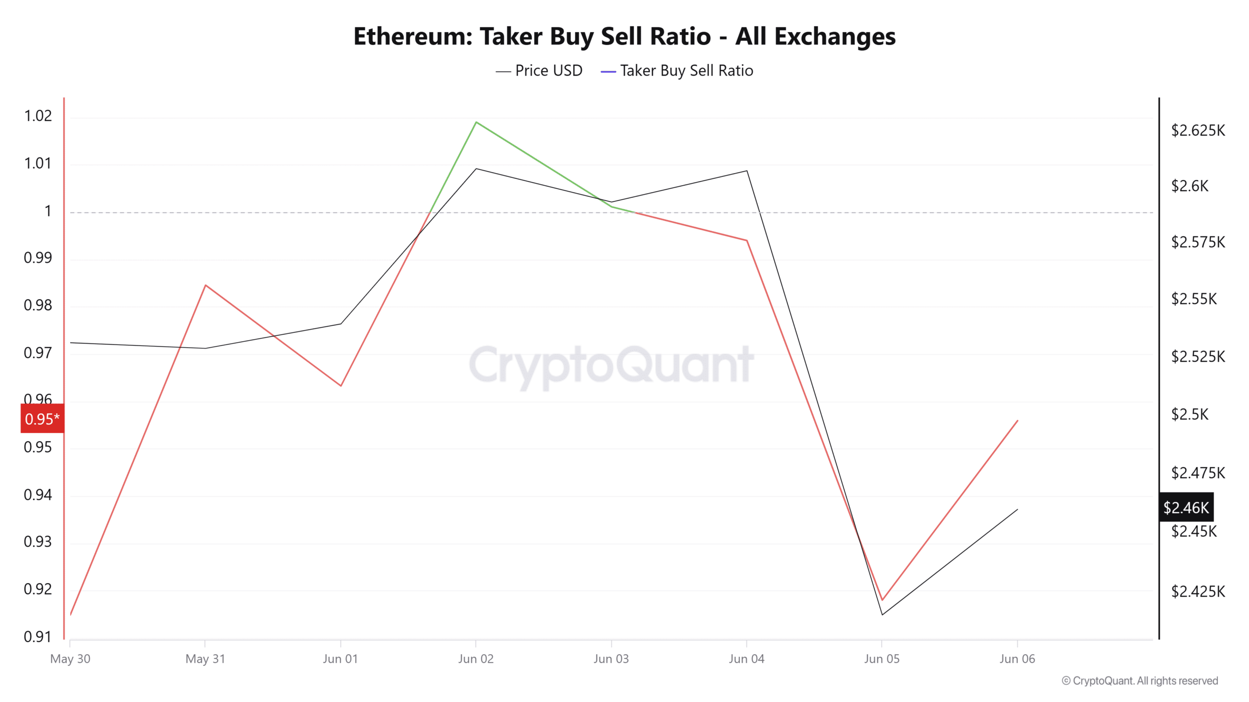 Ethereum có chạm mốc 2.323 USD? Vùng giá then chốt khiến trader cảnh giác - Tin Tức Bitcoin - Cập Nhật Tin Tức Coin Mới Nhất 24/7 2025 Ethereum có chạm mốc 2.323 USD? Vùng giá then chốt khiến trader cảnh giác - Tin Tức Bitcoin - Cập Nhật Tin Tức Coin Mới Nhất 24/7 2025