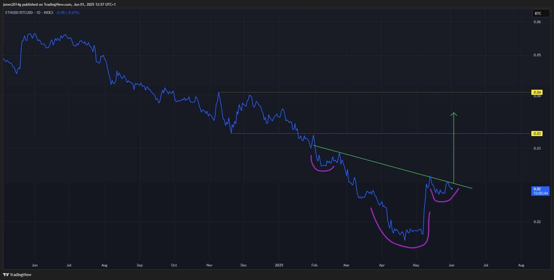 Ethereum có thể tăng giá mạnh trong tháng 6 Tỷ lệ này giải mã nguyên nhân - Tin Tức Bitcoin - Cập Nhật Tin Tức Coin Mới Nhất 24/7 2025 Ethereum
