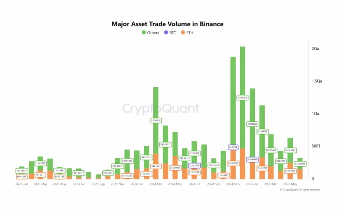 Ethereum dominance tăng 12% nhưng ETH bất ổn quanh 2K USD liệu có bền? - Tin Tức Bitcoin - Cập Nhật Tin Tức Coin Mới Nhất 24/7 2025 Assets trade volume