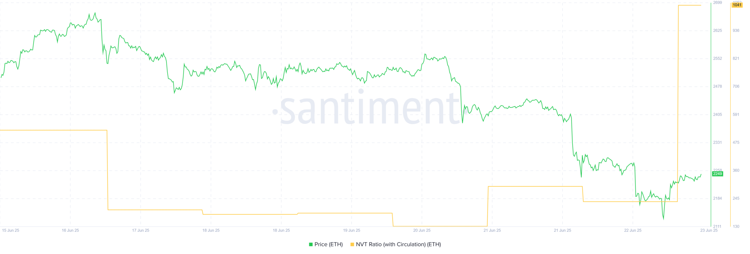 Ethereum dominance tăng 12% nhưng ETH bất ổn quanh 2K USD liệu có bền? - Tin Tức Bitcoin - Cập Nhật Tin Tức Coin Mới Nhất 24/7 2025 ETH NVR ratio