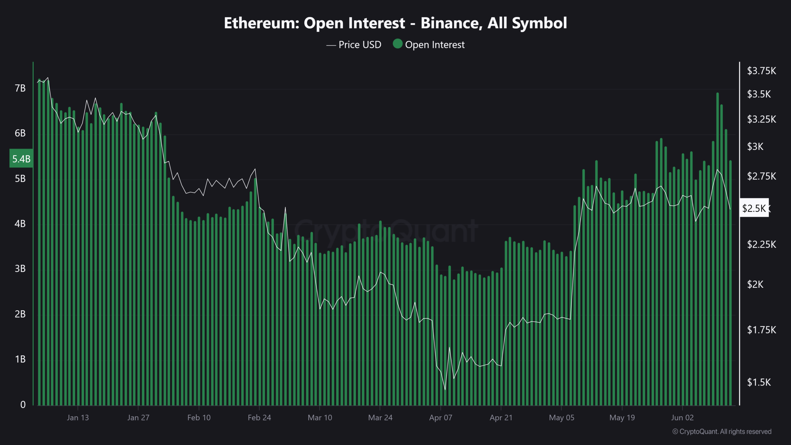 Ethereum giảm mạnh 15%: Bẫy tăng giá tiền điện tử đang giăng? - Tin Tức Bitcoin - Cập Nhật Tin Tức Coin Mới Nhất 24/7 2025 Ethereum OI