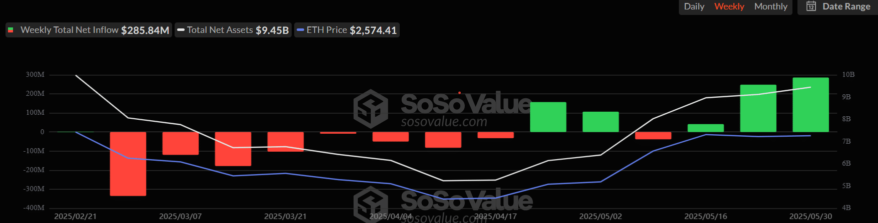 Ethereum hút 285 triệu USD vốn ETF liệu có làm giá ETH biến động - Tin Tức Bitcoin - Cập Nhật Tin Tức Coin Mới Nhất 24/7 2025 ethereum