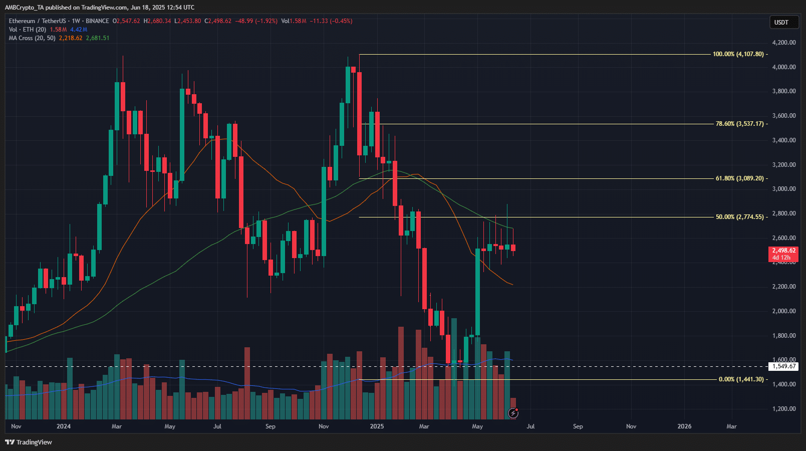 Ethereum sạch sành sành 500 triệu USD shorts, phe bò vượt kỳ vọng? - Tin Tức Bitcoin - Cập Nhật Tin Tức Coin Mới Nhất 24/7 2025 Ethereum 1-week Chart