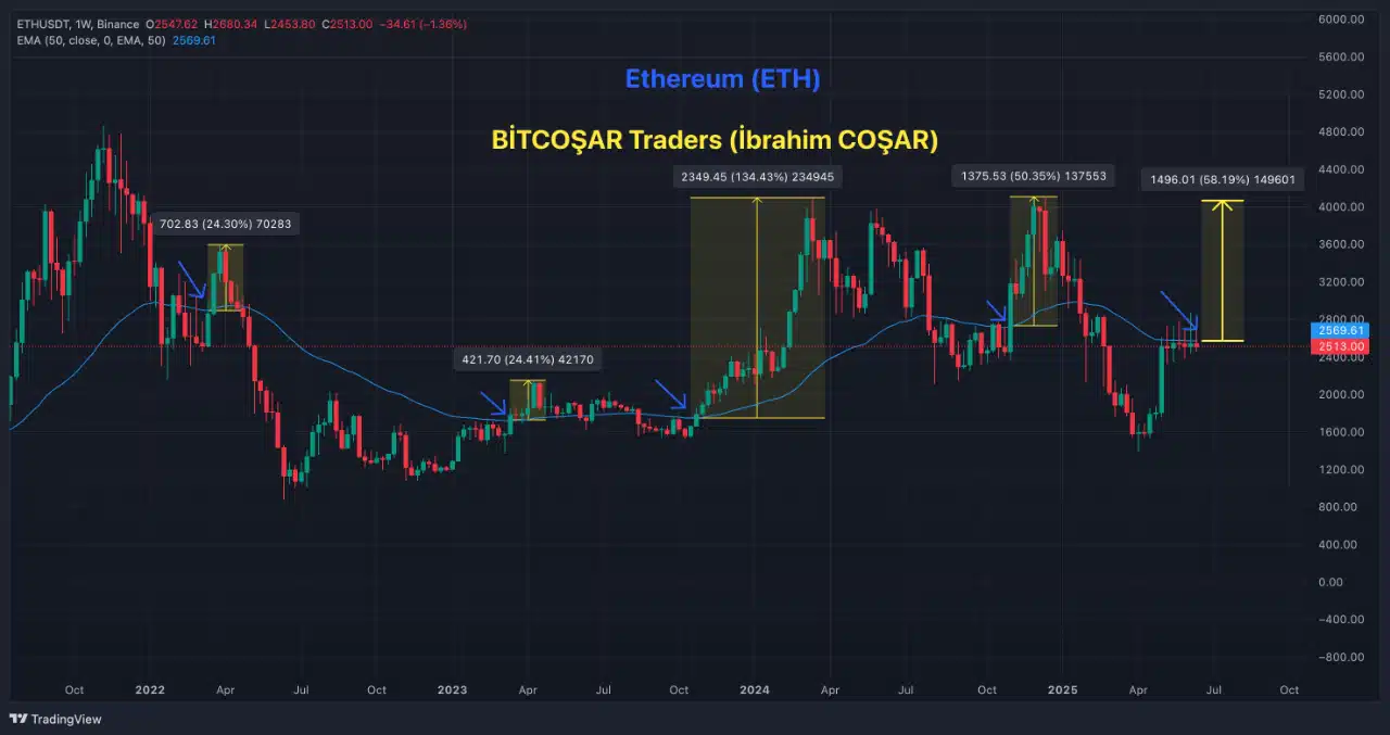 Ethereum sạch sành sành 500 triệu USD shorts, phe bò vượt kỳ vọng? - Tin Tức Bitcoin - Cập Nhật Tin Tức Coin Mới Nhất 24/7 2025 Ethereum CQ