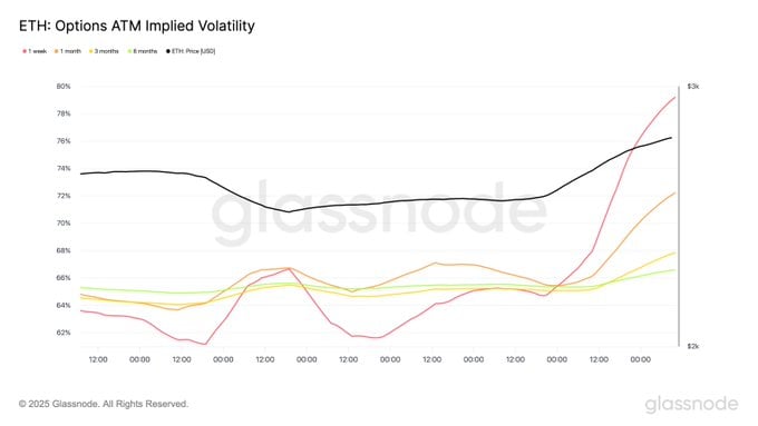 Ethereum sắp bùng nổ? Thị trường quyền chọn ETH Dự đoán gì - Tin Tức Bitcoin - Cập Nhật Tin Tức Coin Mới Nhất 24/7 2025 ETH