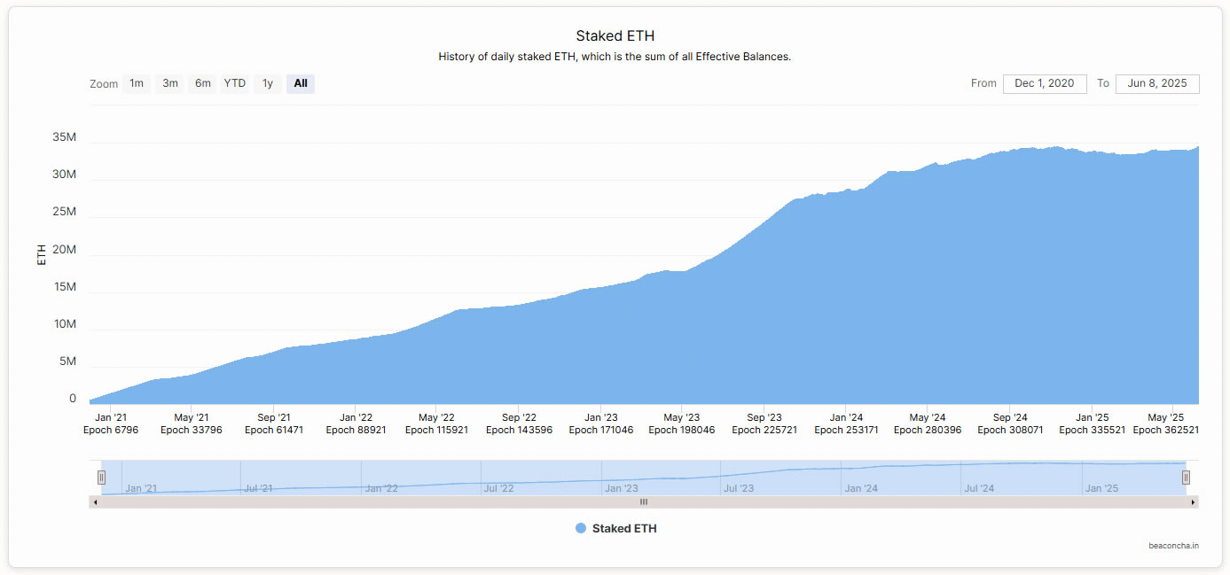 Ethereum staking lập đỉnh mới: ETH chuẩn bị bứt phá lớn? - Tin Tức Bitcoin - Cập Nhật Tin Tức Coin Mới Nhất 24/7 2025 ethereum