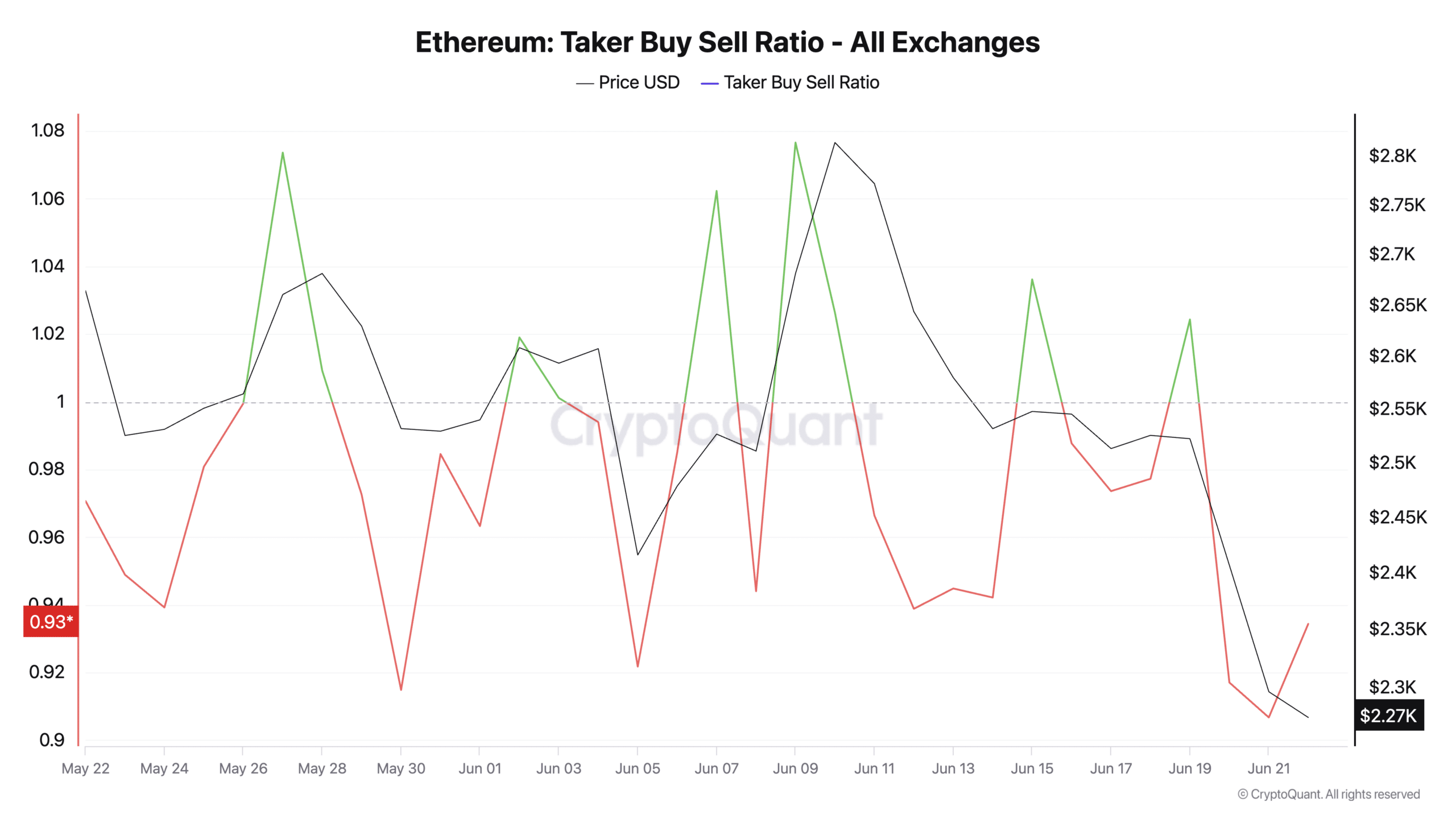 Ethereum sụt giảm mạnh Những tín hiệu kỹ thuật cảnh báo điều tồi tệ hơn - Tin Tức Bitcoin - Cập Nhật Tin Tức Coin Mới Nhất 24/7 2025 ethereum
