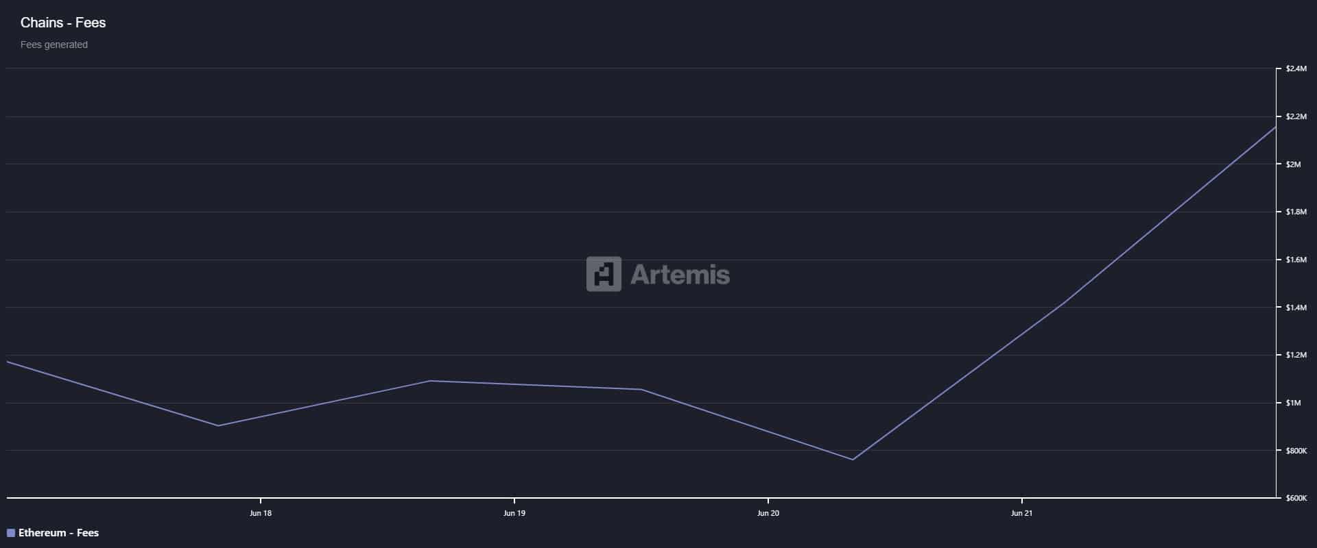 Ethereum tăng tốc DeFi vượt bậc với đề xuất giảm thời gian block - Tin Tức Bitcoin - Cập Nhật Tin Tức Coin Mới Nhất 24/7 2025 Ethereum fee