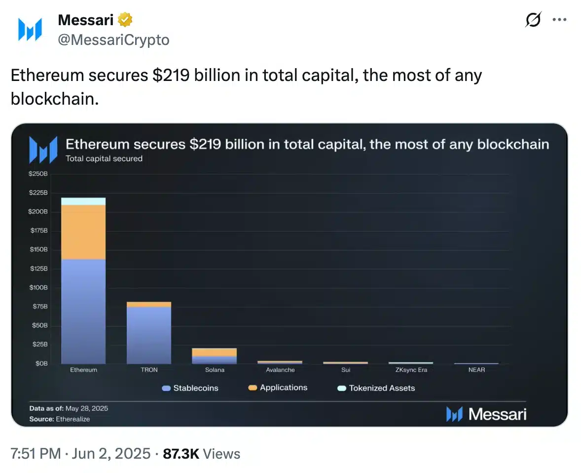 Ethereum và vốn hóa 219 tỷ USD báo hiệu bước đột phá kế tiếp của ETH - Tin Tức Bitcoin - Cập Nhật Tin Tức Coin Mới Nhất 24/7 2025 Messari on ETH