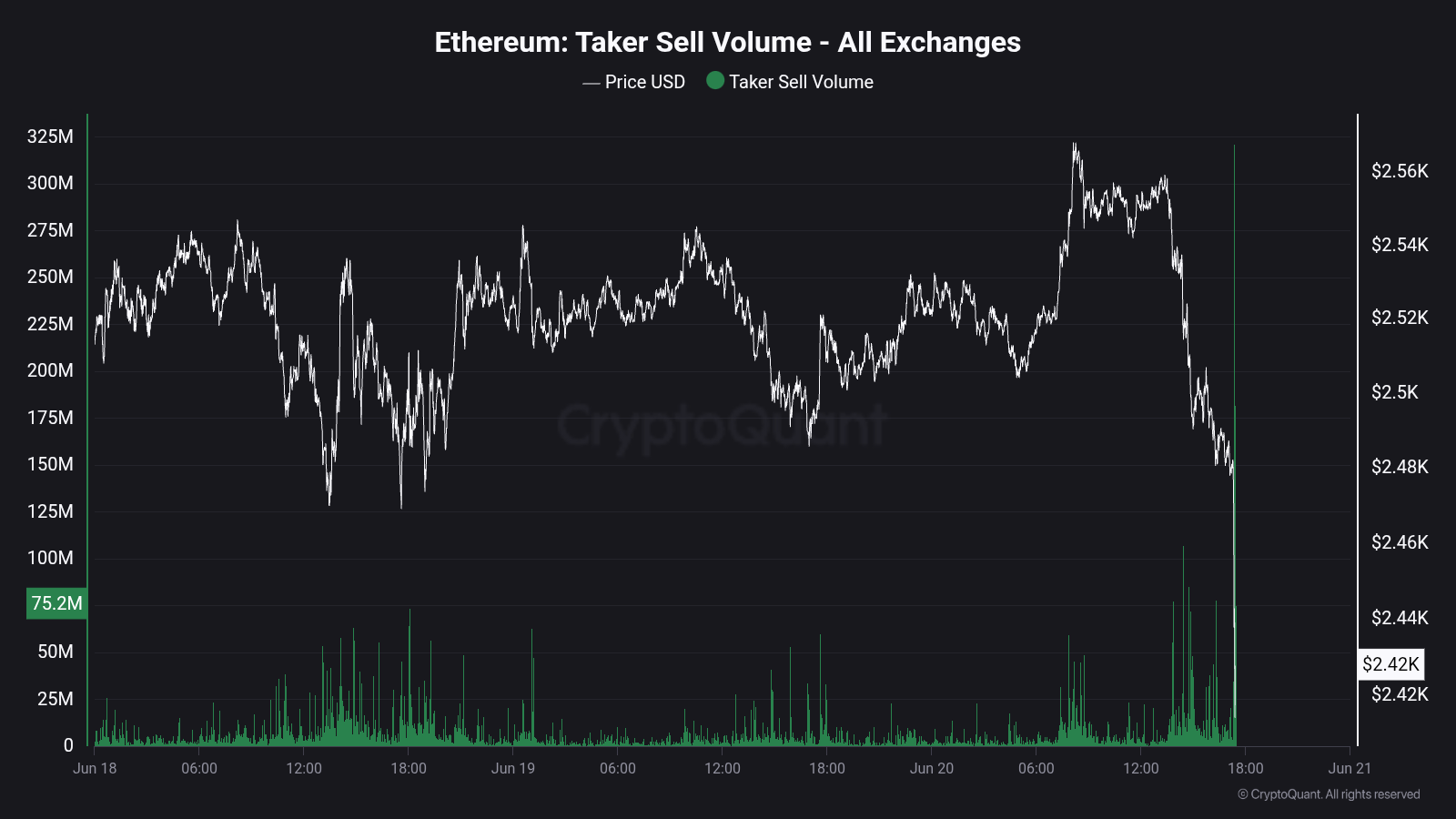 Ethereum Whale bán 4,7 tỷ USD trong giây, cuộc chiến chưa kết thúc - Tin Tức Bitcoin - Cập Nhật Tin Tức Coin Mới Nhất 24/7 2025 Khối lượng bán ETH