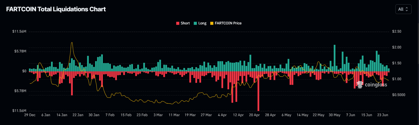 FARTCOIN mất 3,05 triệu USD - Có dẫn đến đảo chiều không? - Tin Tức Bitcoin - Cập Nhật Tin Tức Coin Mới Nhất 24/7 2025 FARTCOIN liquidation chart.