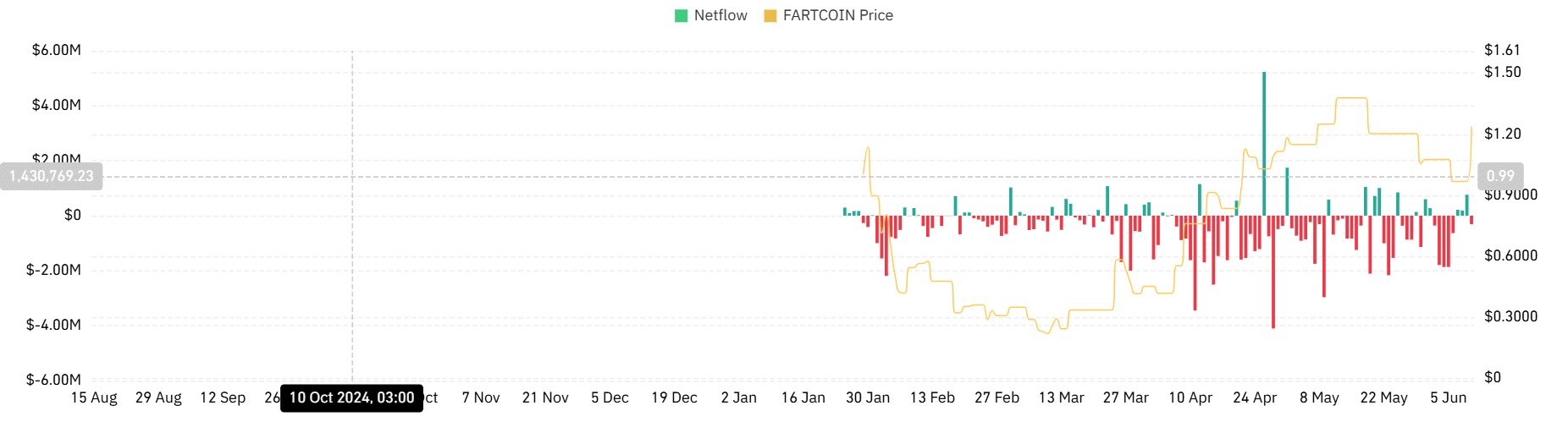 FARTCOIN tăng 20%: 1,46 USD hay 1,08 USD, xu hướng mới nào cho nhà đầu tư tiền điện tử? - Tin Tức Bitcoin - Cập Nhật Tin Tức Coin Mới Nhất 24/7 2025 FARTCOIN tăng 20%: 1,46 USD hay 1,08 USD, xu hướng mới nào cho nhà đầu tư tiền điện tử? - Tin Tức Bitcoin - Cập Nhật Tin Tức Coin Mới Nhất 24/7 2025