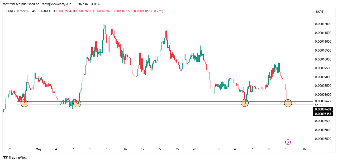 FLOKI lao dốc 32%: 3 tín hiệu nguy hiểm cho holder tiền điện tử - Tin Tức Bitcoin - Cập Nhật Tin Tức Coin Mới Nhất 24/7 2025 Price chart of FLOKI