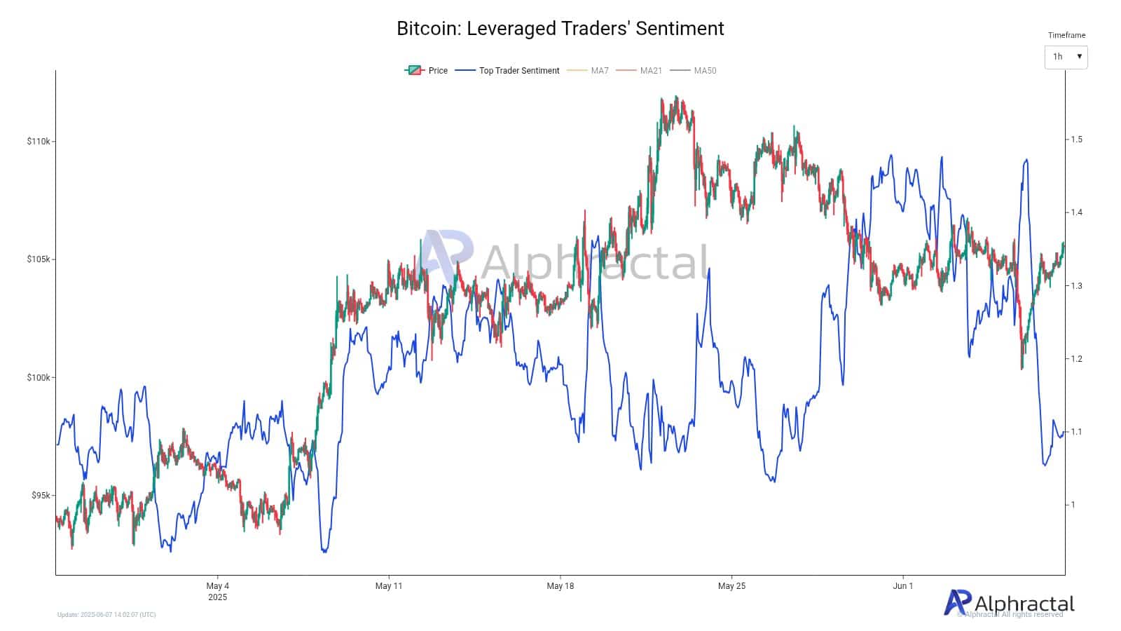 Gấu Bitcoin cược chống đà tăng, short squeeze sắp xảy ra? - Tin Tức Bitcoin - Cập Nhật Tin Tức Coin Mới Nhất 24/7 2025 bitcoin