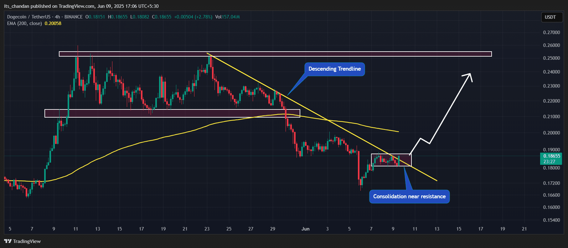 Giá Dogecoin Dự đoán tăng 32%, điều kiện nào quyết định? - Tin Tức Bitcoin - Cập Nhật Tin Tức Coin Mới Nhất 24/7 2025 Dogecoin (DOGE) price action