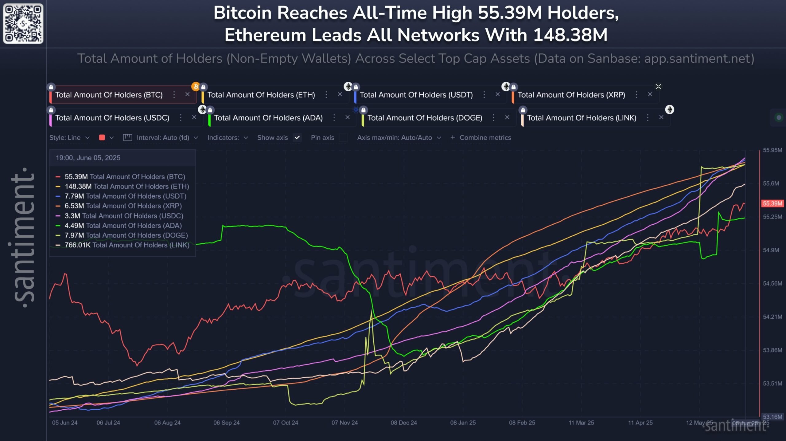Giá Ethereum sẽ bứt phá nhờ cột mốc 148 triệu ví nắm giữ? - Tin Tức Bitcoin - Cập Nhật Tin Tức Coin Mới Nhất 24/7 2025 Giá Ethereum sẽ bứt phá nhờ cột mốc 148 triệu ví nắm giữ? - Tin Tức Bitcoin - Cập Nhật Tin Tức Coin Mới Nhất 24/7 2025