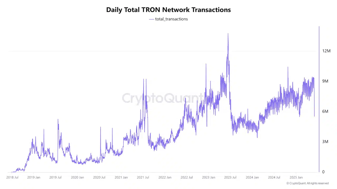 Giá TRX có bứt phá theo đà tăng trưởng mạng TRON không - Tin Tức Bitcoin - Cập Nhật Tin Tức Coin Mới Nhất 24/7 2025 TRON Txn Count