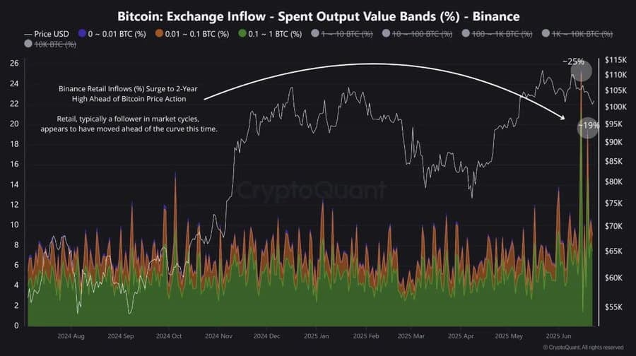 Giải mã biến động Bitcoin 105K USD lý do bất ngờ cần biết ngay - Tin Tức Bitcoin - Cập Nhật Tin Tức Coin Mới Nhất 24/7 2025 Bitcoin Binance inflow.