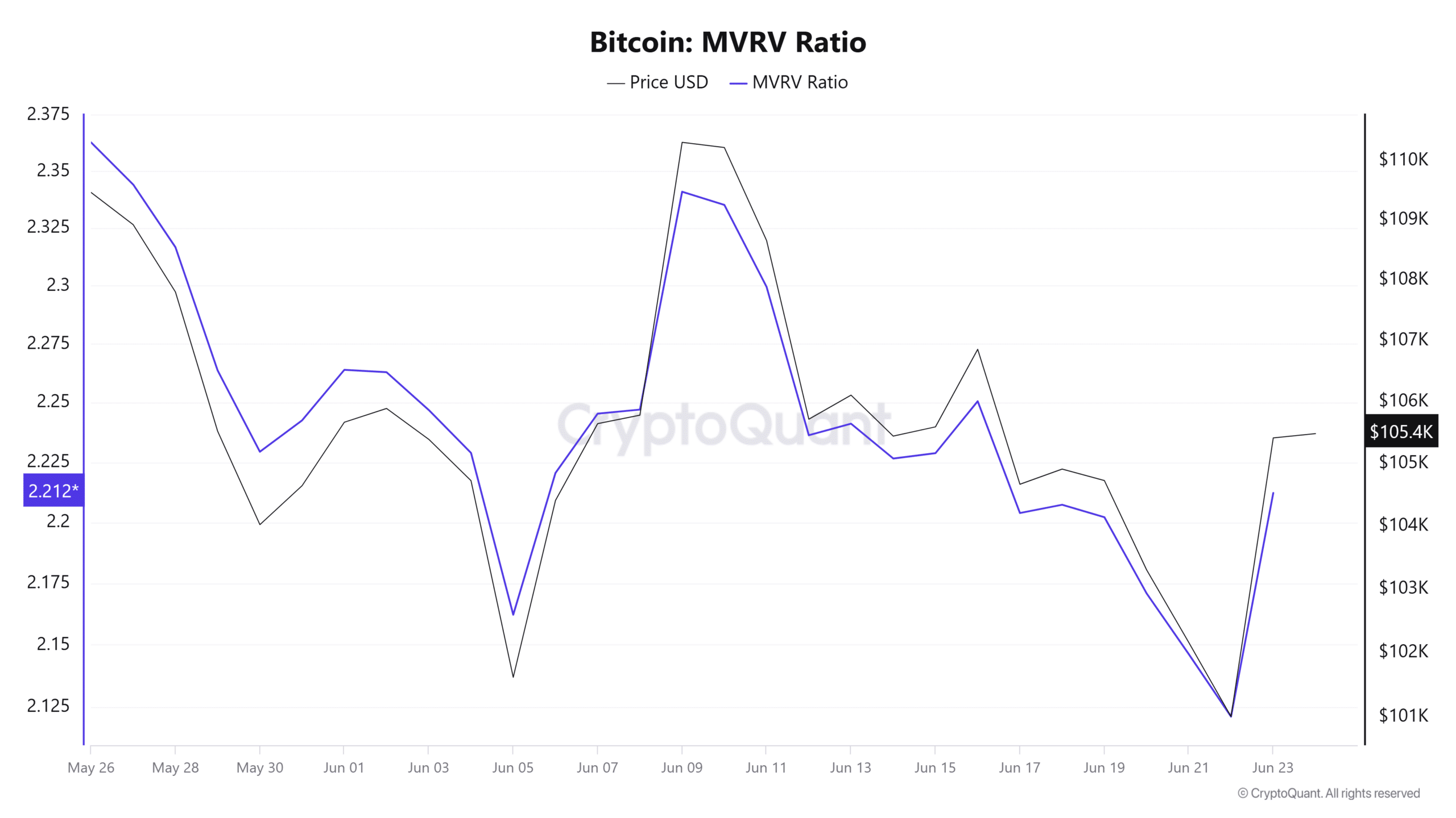 Giải mã biến động Bitcoin 105K USD lý do bất ngờ cần biết ngay - Tin Tức Bitcoin - Cập Nhật Tin Tức Coin Mới Nhất 24/7 2025 Bitcoin MVRV chart.