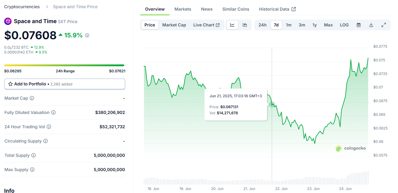 Grayscale ra mắt quỹ Space and Time Trust đột phá trong tiền điện tử - Tin Tức Bitcoin - Cập Nhật Tin Tức Coin Mới Nhất 24/7 2025 Grayscale ra mắt Space and Time (SXT) trust