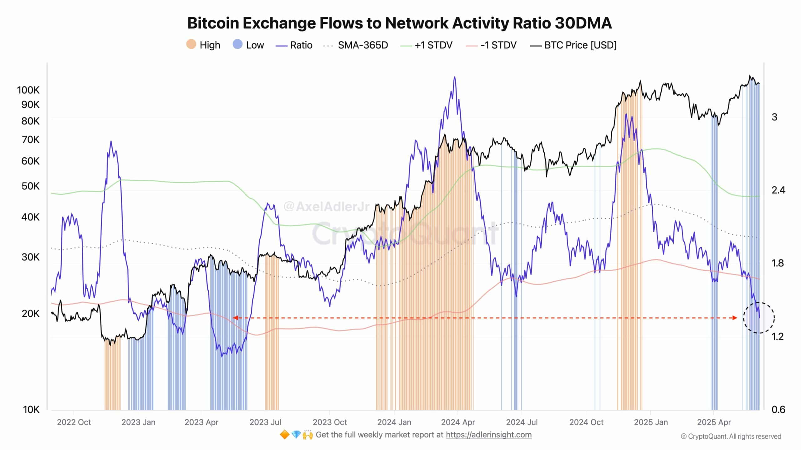 HODL Bitcoin đạt đỉnh 2 năm: LTH dẫn dắt sóng tăng mới? - Tin Tức Bitcoin - Cập Nhật Tin Tức Coin Mới Nhất 24/7 2025 HODL Bitcoin đạt đỉnh 2 năm: LTH dẫn dắt sóng tăng mới? - Tin Tức Bitcoin - Cập Nhật Tin Tức Coin Mới Nhất 24/7 2025