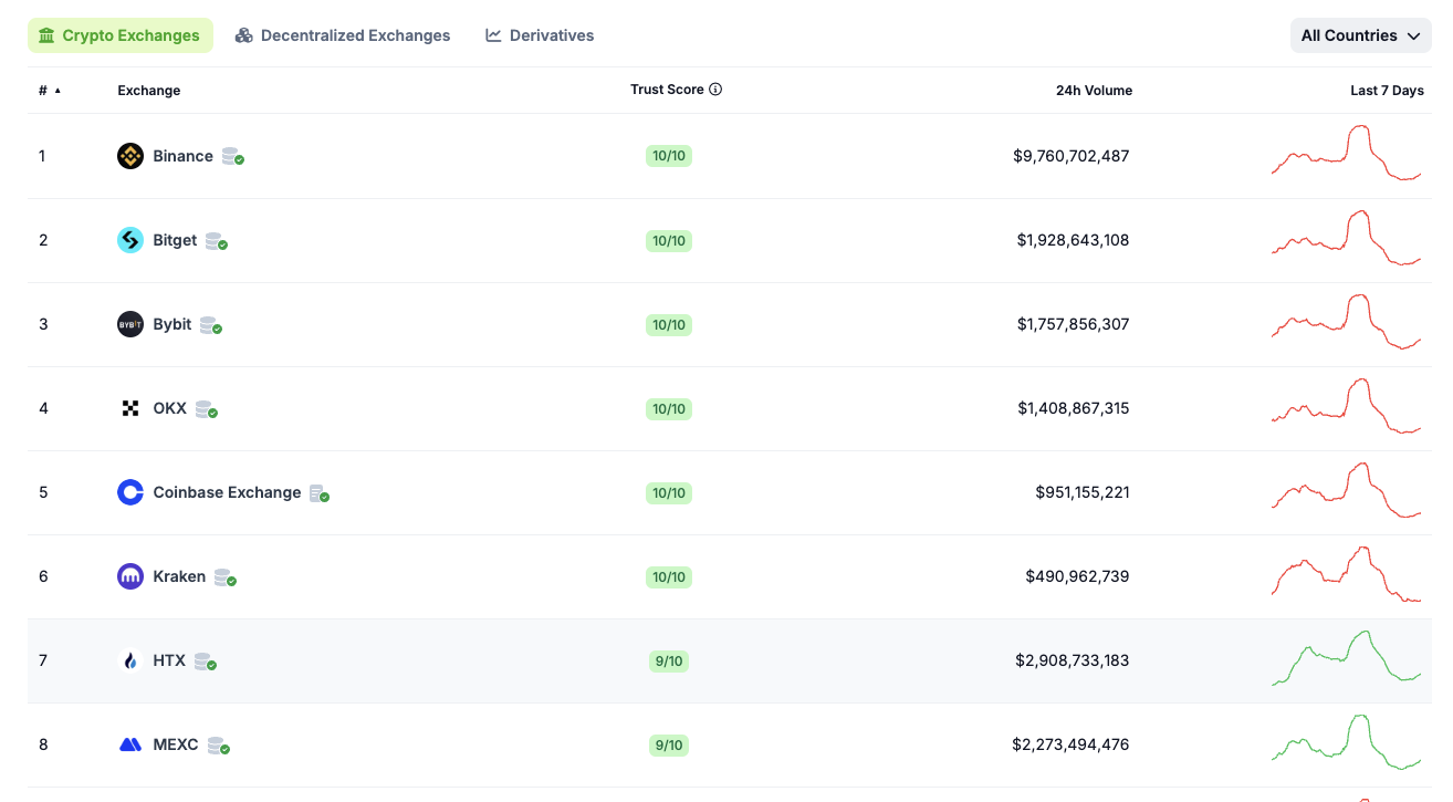 HTX vươn tầm: Dẫn đầu Web3 nhờ niềm tin người dùng - Tin Tức Bitcoin - Cập Nhật Tin Tức Coin Mới Nhất 24/7 2025 HTX vươn tầm: Dẫn đầu Web3 nhờ niềm tin người dùng - Tin Tức Bitcoin - Cập Nhật Tin Tức Coin Mới Nhất 24/7 2025