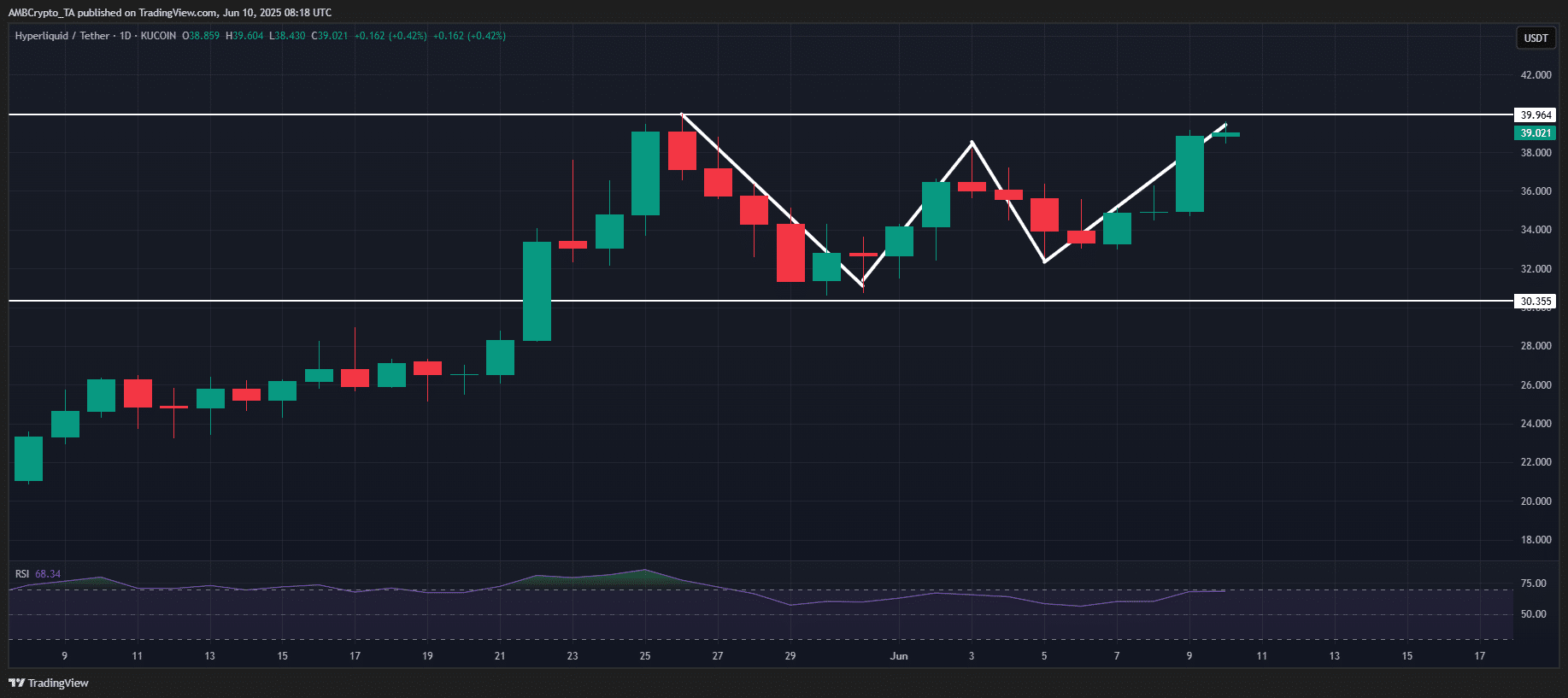 HYPE bật tăng 11% khi Bitcoin tiến sát 40.000 USD: Đâu là kịch bản nếu mức 40.000 USD bị từ chối? - Tin Tức Bitcoin - Cập Nhật Tin Tức Coin Mới Nhất 24/7 2025 HYPE
