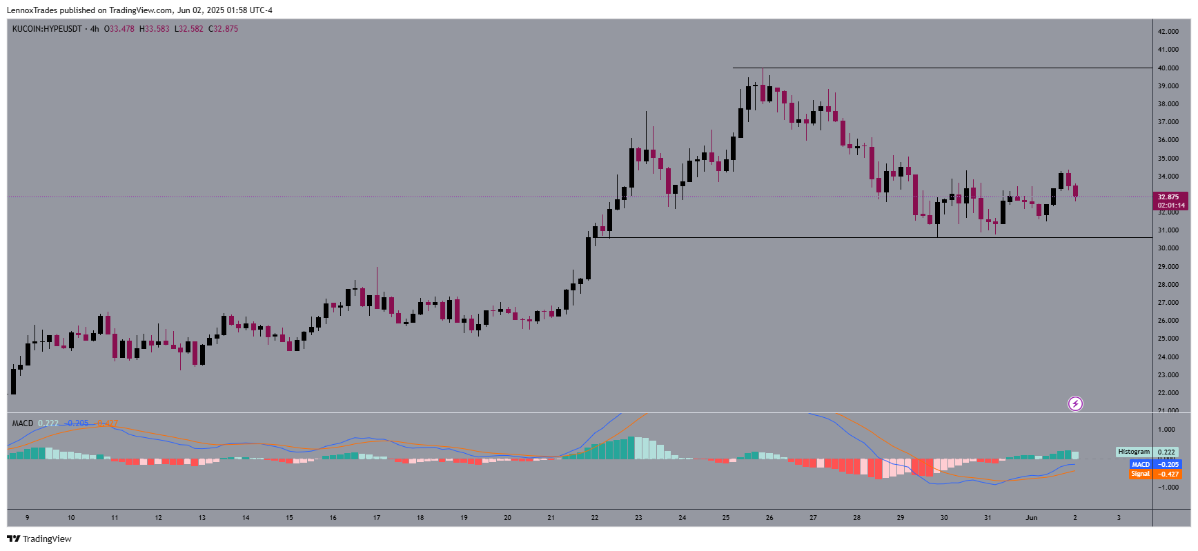 HYPE có thể vượt ngưỡng 40 USD sau cá voi chốt lời 1 triệu USD? - Tin Tức Bitcoin - Cập Nhật Tin Tức Coin Mới Nhất 24/7 2025 HYPE