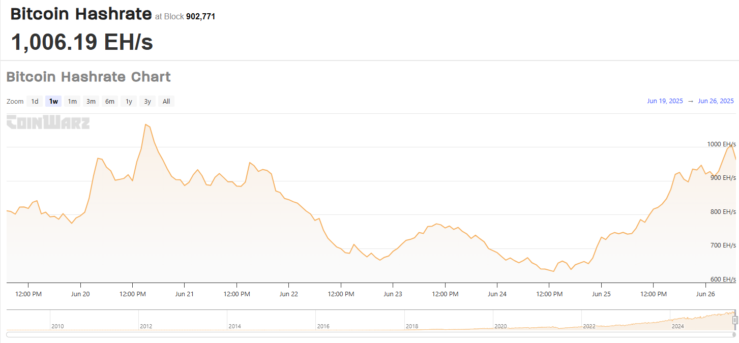 Hashrate Bitcoin tăng 30% trong 1 ngày khi thợ đào trở lại - Tin Tức Bitcoin - Cập Nhật Tin Tức Coin Mới Nhất 24/7 2025 Bitcoin's hashrate grew by 30% in a day as miners returned online.