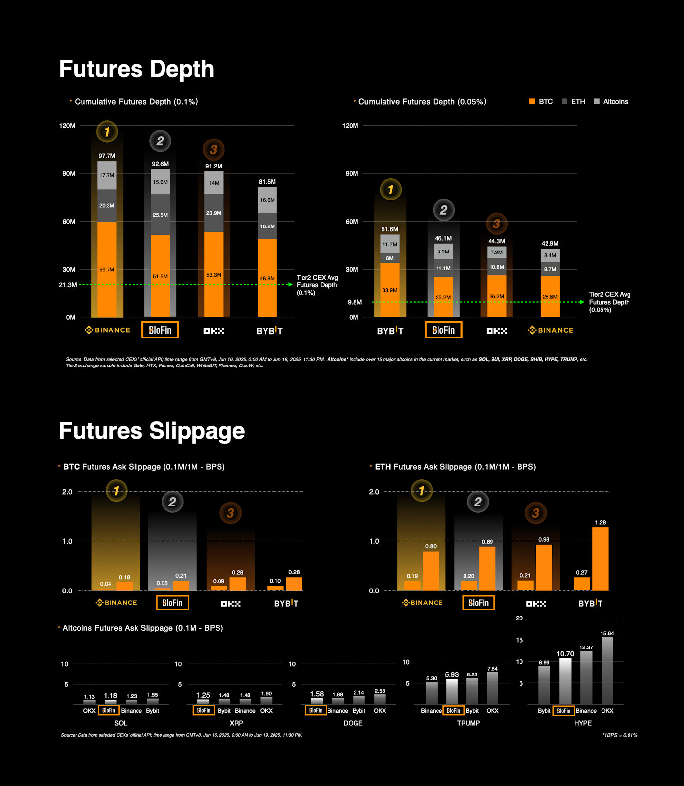 Hiệu Suất BloFin Futures Đột Phá So Với Sàn Hàng Đầu BTC ETH Altcoin - Tin Tức Bitcoin - Cập Nhật Tin Tức Coin Mới Nhất 24/7 2025 Hiệu Suất BloFin Futures Đột Phá So Với Sàn Hàng Đầu BTC ETH Altcoin - Tin Tức Bitcoin - Cập Nhật Tin Tức Coin Mới Nhất 24/7 2025