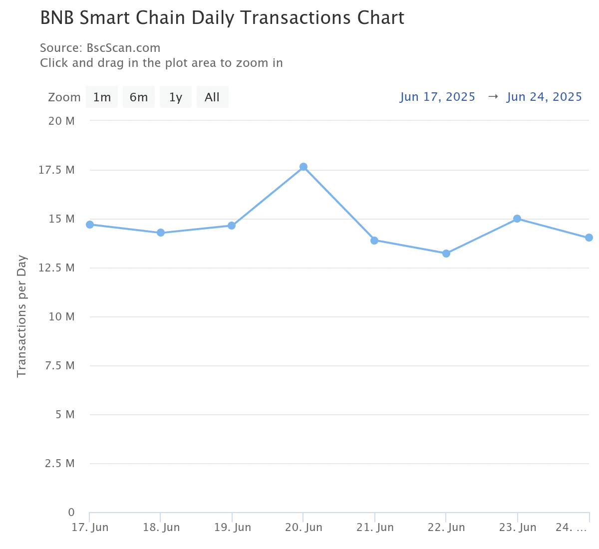 Hoạt động BNB giảm mạnh Bao lâu giá tiền điện tử giảm theo - Tin Tức Bitcoin - Cập Nhật Tin Tức Coin Mới Nhất 24/7 2025 BNB daily transaction count.