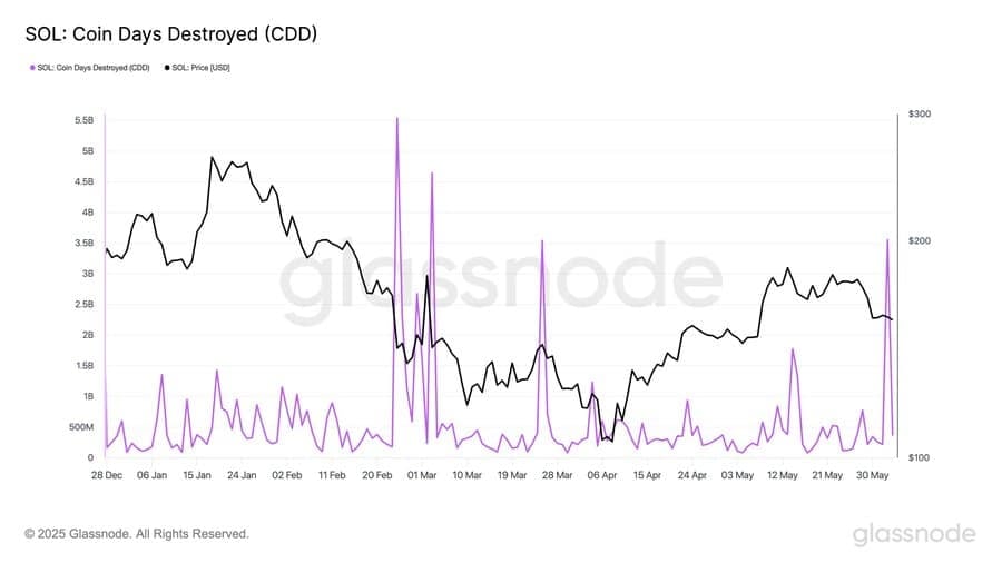 Holder Solana bán tháo 3,55 tỷ USD, SOL còn cứu vãn được không? - Tin Tức Bitcoin - Cập Nhật Tin Tức Coin Mới Nhất 24/7 2025