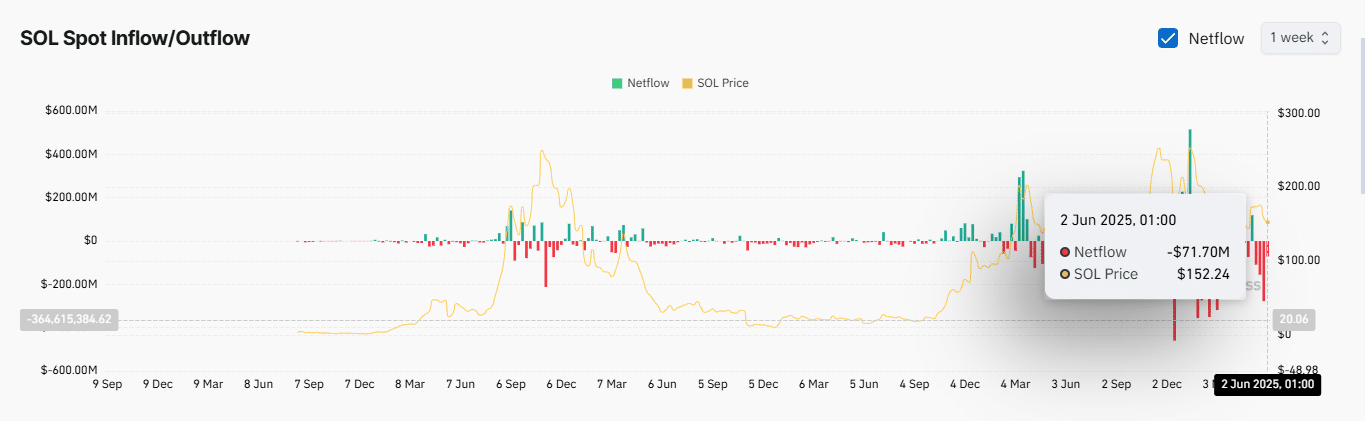 Holder Solana bán tháo 3,55 tỷ USD, SOL còn cứu vãn được không? - Tin Tức Bitcoin - Cập Nhật Tin Tức Coin Mới Nhất 24/7 2025