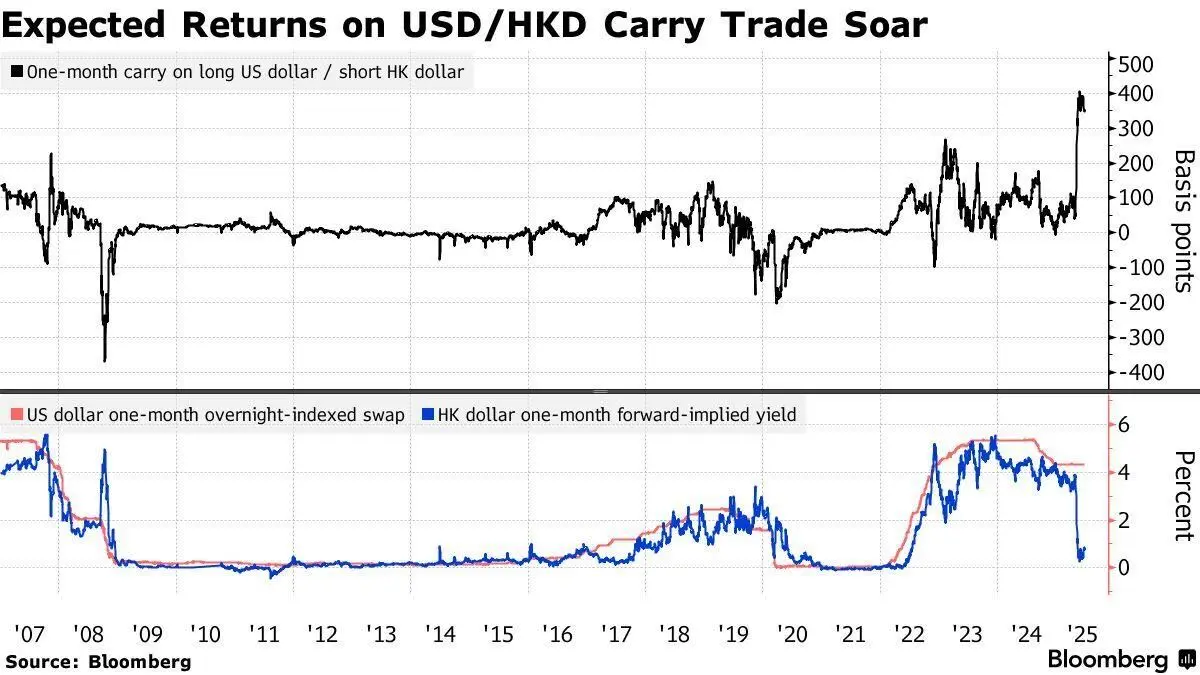 Hồng Kông giữ vững neo USD amid áp lực thị trường mạnh - Tin Tức Bitcoin - Cập Nhật Tin Tức Coin Mới Nhất 24/7 2025 Hong Kong steps in to protect dollar peg amid market pressure