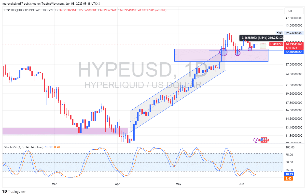 Hyperliquid HYPE tiệm cận 40 USD? Chỉ số phân tích giá ngạc nhiên - Tin Tức Bitcoin - Cập Nhật Tin Tức Coin Mới Nhất 24/7 2025 Hyperliquid HYPE tiệm cận 40 USD? Chỉ số phân tích giá ngạc nhiên - Tin Tức Bitcoin - Cập Nhật Tin Tức Coin Mới Nhất 24/7 2025