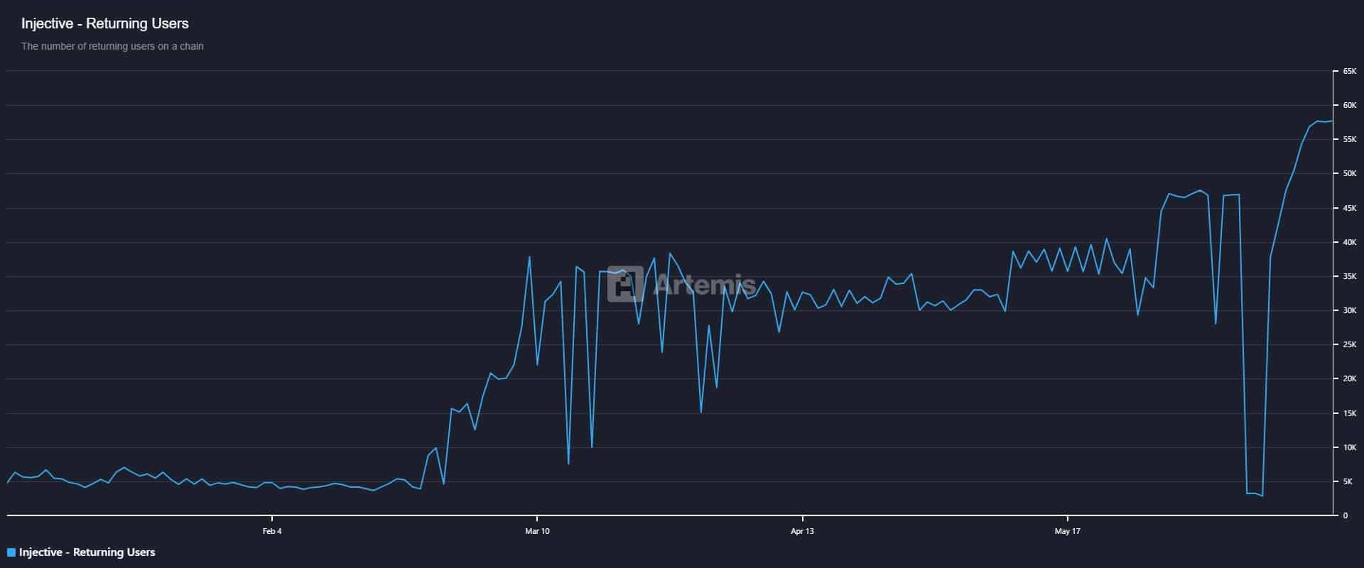 Injective giảm 12%: Có nên mua INJ lúc này không? - Tin Tức Bitcoin - Cập Nhật Tin Tức Coin Mới Nhất 24/7 2025 Biểu đồ số người dùng quay lại của INJ