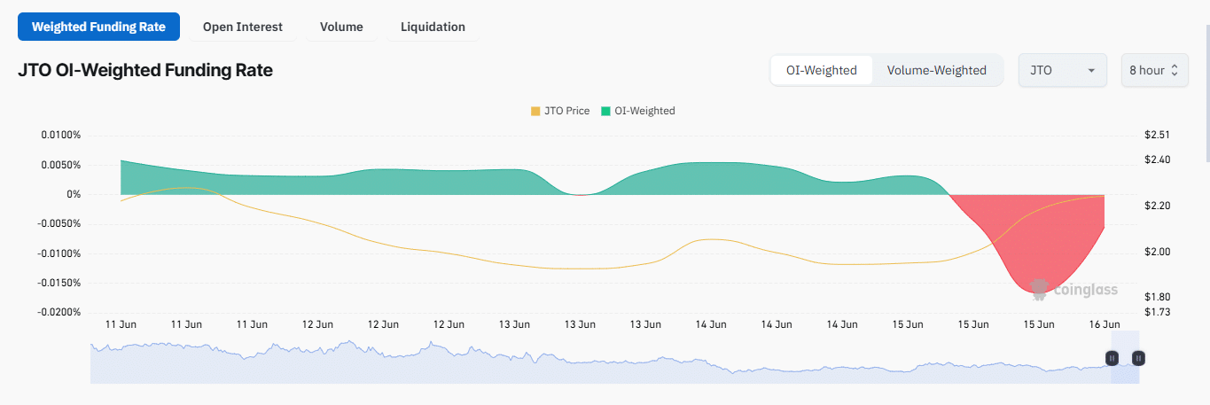 Jito tăng vọt 18% trong 24h: Phân tích biến động giá JTO - Tin Tức Bitcoin - Cập Nhật Tin Tức Coin Mới Nhất 24/7 2025 JTO OI weighted funding rate chart.
