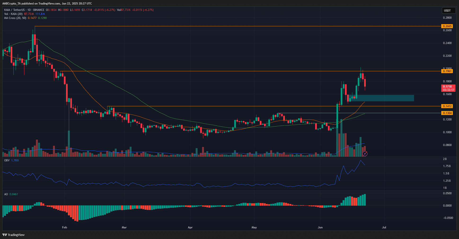 KAIA giảm 10,7% trong 2 ngày Cập nhật chiến lược đầu tư ngay - Tin Tức Bitcoin - Cập Nhật Tin Tức Coin Mới Nhất 24/7 2025 KAIA 1-day Chart