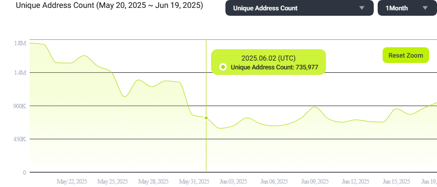 KAIA tăng 70% hàng tháng: Dấu hiệu cho cú điều chỉnh sắp tới - Tin Tức Bitcoin - Cập Nhật Tin Tức Coin Mới Nhất 24/7 2025 Số lượng địa chỉ duy nhất của KAIA.