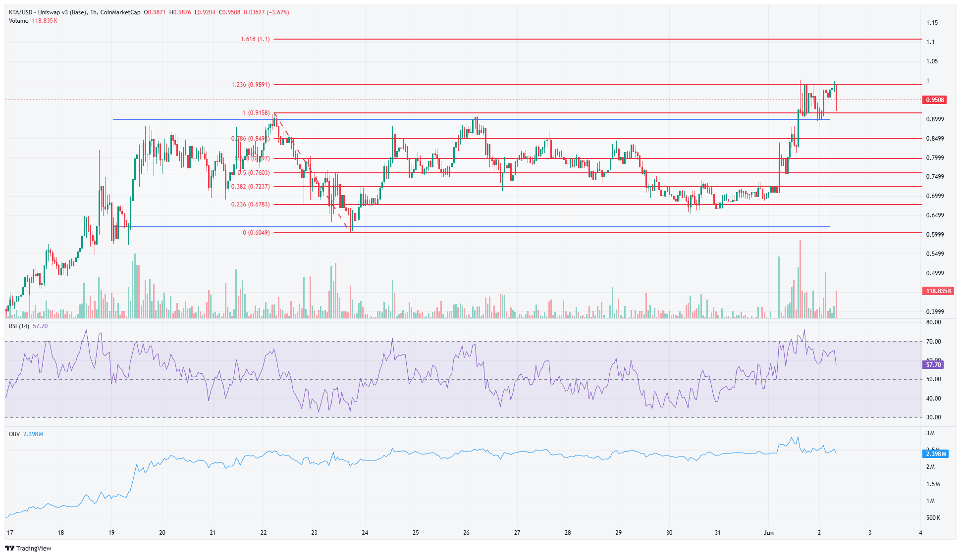 Keeta tiền điện tử tiến tới 1 USD Cách tận dụng cơ hội mua vào - Tin Tức Bitcoin - Cập Nhật Tin Tức Coin Mới Nhất 24/7 2025 KTA 1-hour Chart