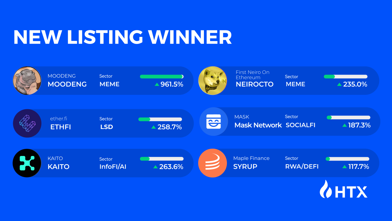 Khám Phá 7 Tài Sản Crypto Tiềm Năng Cùng HTX Gem Hunt #6 - Tin Tức Bitcoin - Cập Nhật Tin Tức Coin Mới Nhất 24/7 2025 Khám Phá 7 Tài Sản Crypto Tiềm Năng Cùng HTX Gem Hunt #6 - Tin Tức Bitcoin - Cập Nhật Tin Tức Coin Mới Nhất 24/7 2025
