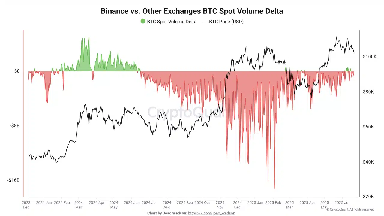 Khối lượng Bitcoin Giao ngay Tăng 10X: Cảnh báo dành cho Trader - Tin Tức Bitcoin - Cập Nhật Tin Tức Coin Mới Nhất 24/7 2025 Khối lượng Bitcoin Giao ngay Tăng 10X: Cảnh báo dành cho Trader - Tin Tức Bitcoin - Cập Nhật Tin Tức Coin Mới Nhất 24/7 2025