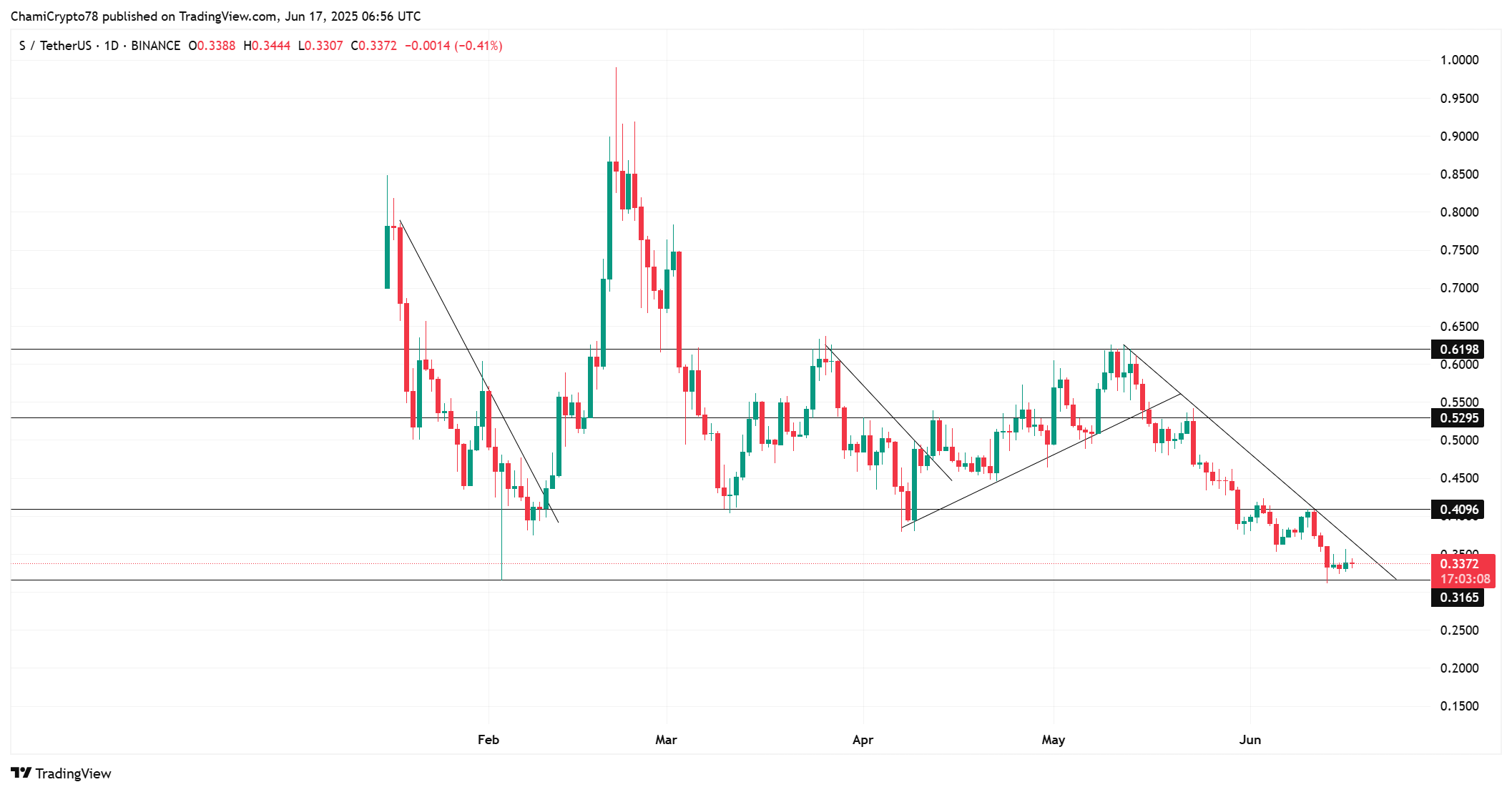 Khối lượng giao dịch Sonic DEX tăng 17%, tín hiệu đảo chiều sắp xuất hiện? - Tin Tức Bitcoin - Cập Nhật Tin Tức Coin Mới Nhất 24/7 2025 Sonic Technical outlook