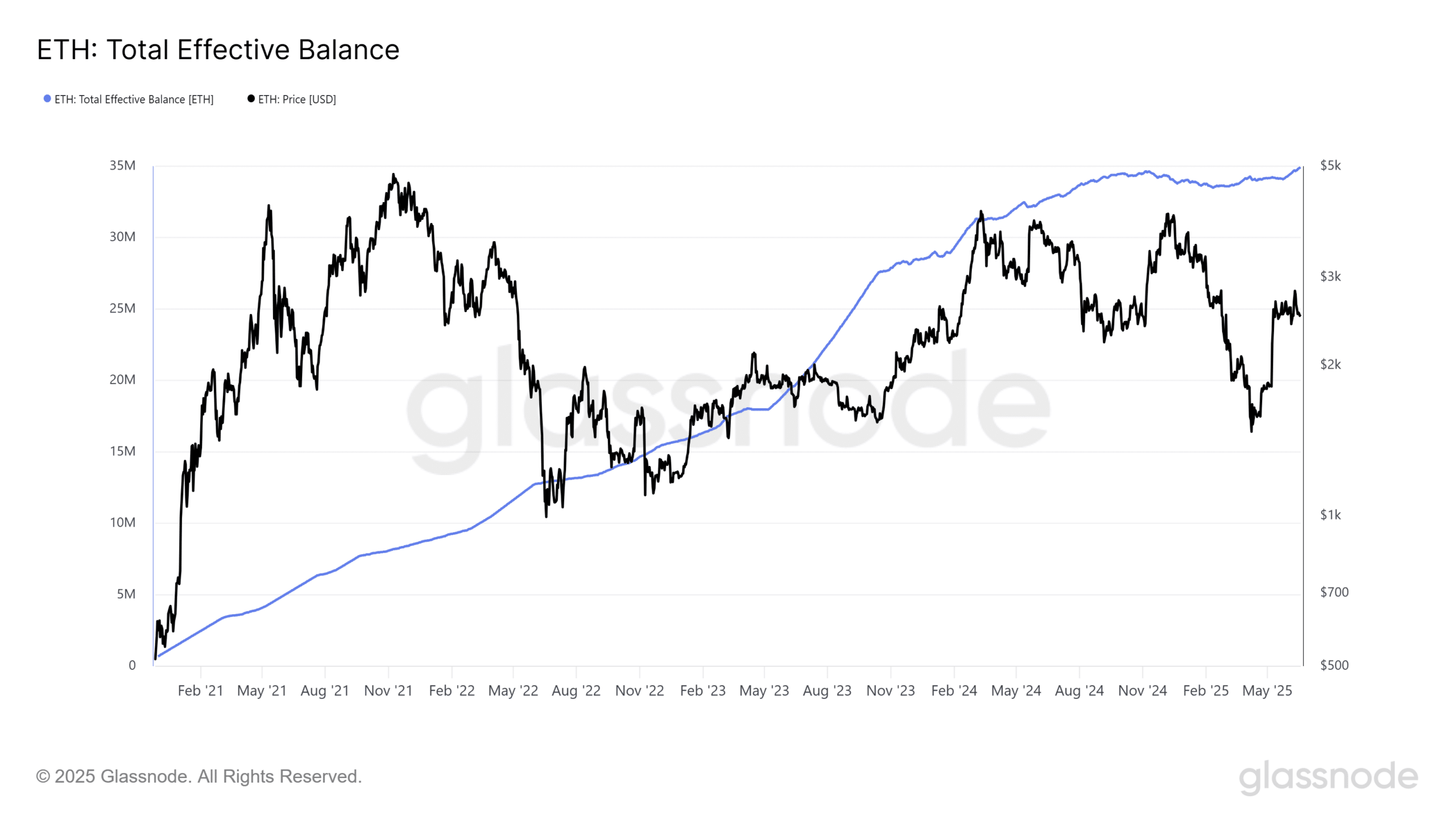 Ethereum Tổng số dư tồn hiệu quả